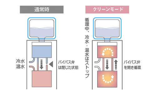 富士の湧水　クリーニングモード